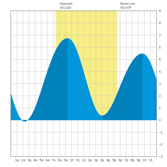 Park Island tide chart for Saturday, January 7, 2023