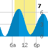 Park Island tide chart for Saturday, January 7, 2023