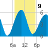 Park Island tide chart for Monday, January 9, 2023