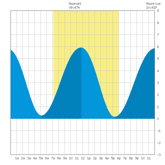 Park Island tide chart for Friday, February 10, 2023