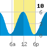 Park Island tide chart for Friday, February 10, 2023