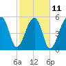 Park Island tide chart for Saturday, February 11, 2023