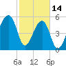Park Island tide chart for Tuesday, February 14, 2023