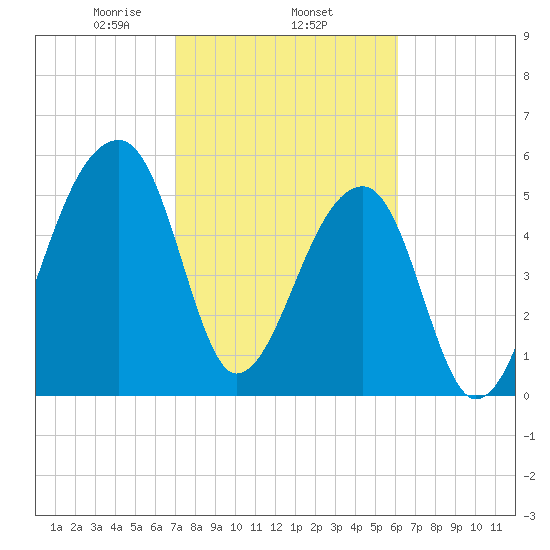 Park Island tide chart for Wednesday, February 15, 2023
