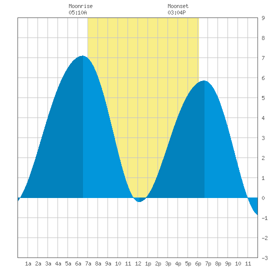 Park Island tide chart for Friday, February 17, 2023