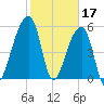 Park Island tide chart for Friday, February 17, 2023