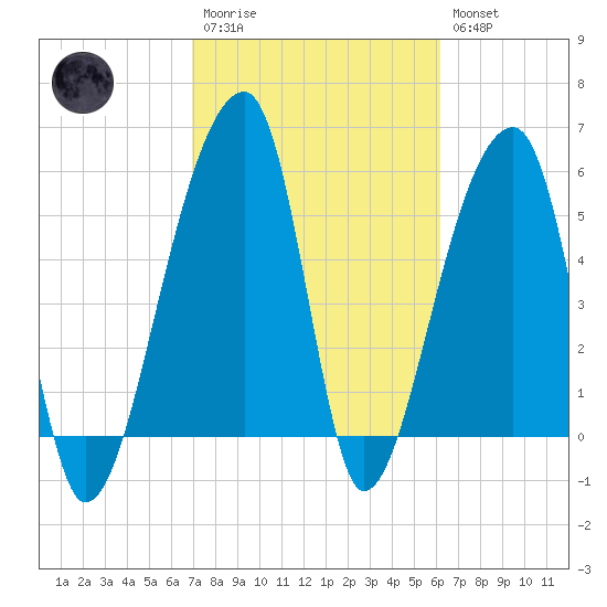 Park Island tide chart for Monday, February 20, 2023