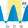 Park Island tide chart for Thursday, February 23, 2023