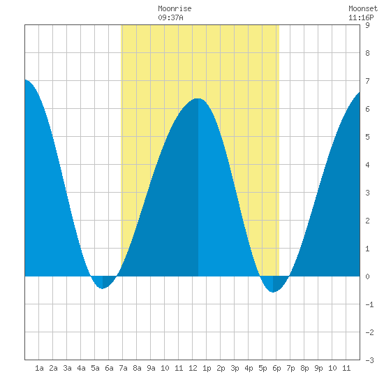Park Island tide chart for Friday, February 24, 2023