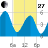 Park Island tide chart for Monday, February 27, 2023