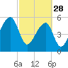 Park Island tide chart for Tuesday, February 28, 2023