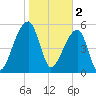 Park Island tide chart for Thursday, February 2, 2023