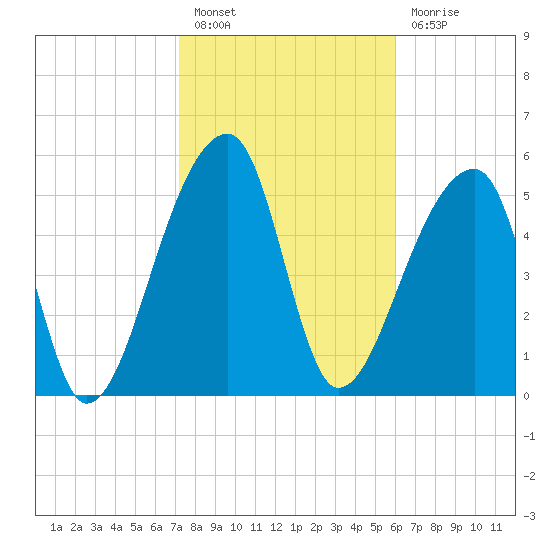 Park Island tide chart for Monday, February 6, 2023