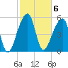 Park Island tide chart for Monday, February 6, 2023