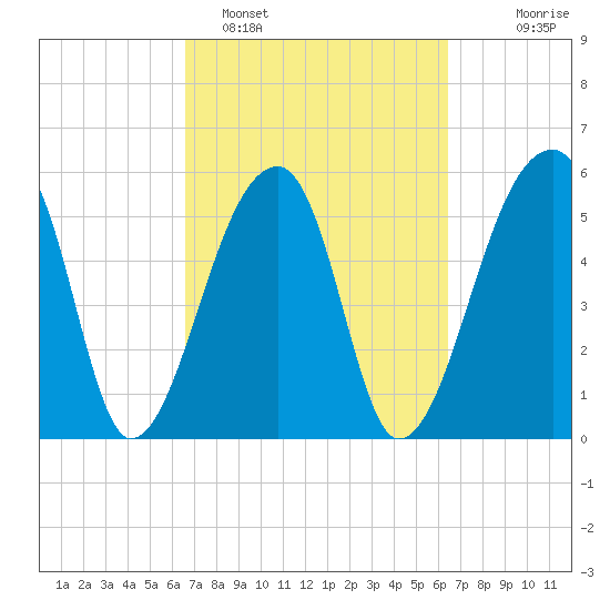 Park Island tide chart for Friday, March 10, 2023