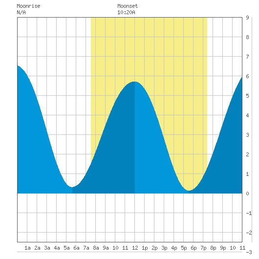 Park Island tide chart for Sunday, March 12, 2023