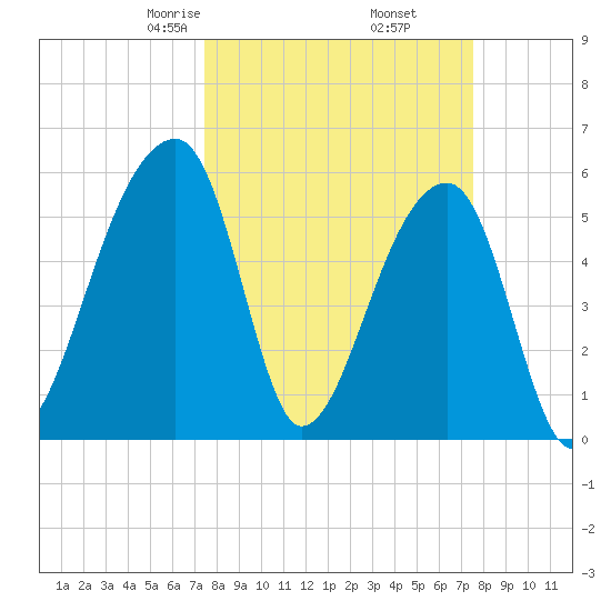 Park Island tide chart for Friday, March 17, 2023