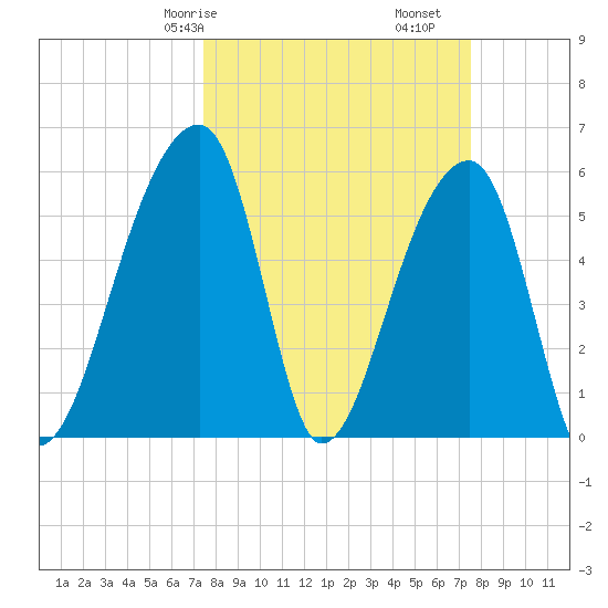 Park Island tide chart for Saturday, March 18, 2023