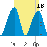 Park Island tide chart for Saturday, March 18, 2023