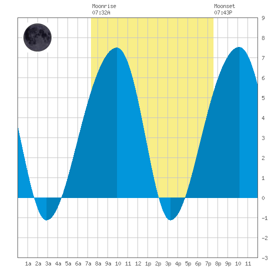 Park Island tide chart for Tuesday, March 21, 2023