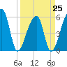 Park Island tide chart for Saturday, March 25, 2023
