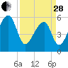 Park Island tide chart for Tuesday, March 28, 2023