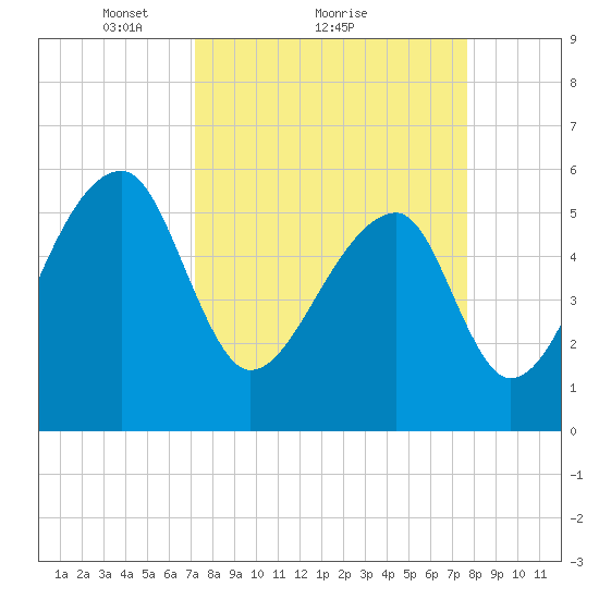 Park Island tide chart for Wednesday, March 29, 2023