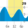 Park Island tide chart for Wednesday, March 29, 2023