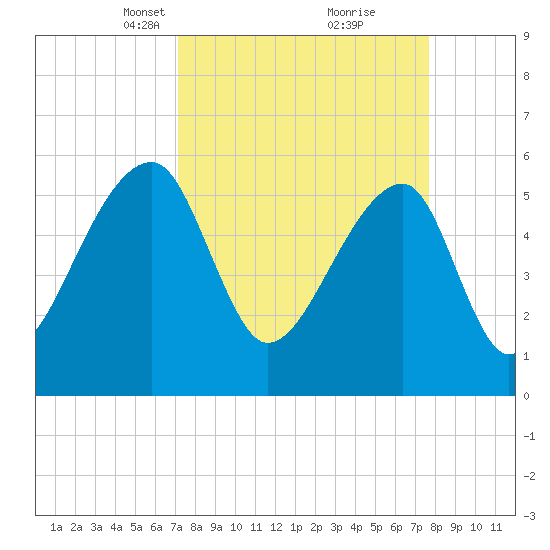 Park Island tide chart for Friday, March 31, 2023