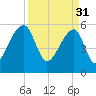 Park Island tide chart for Friday, March 31, 2023