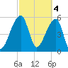 Park Island tide chart for Saturday, March 4, 2023