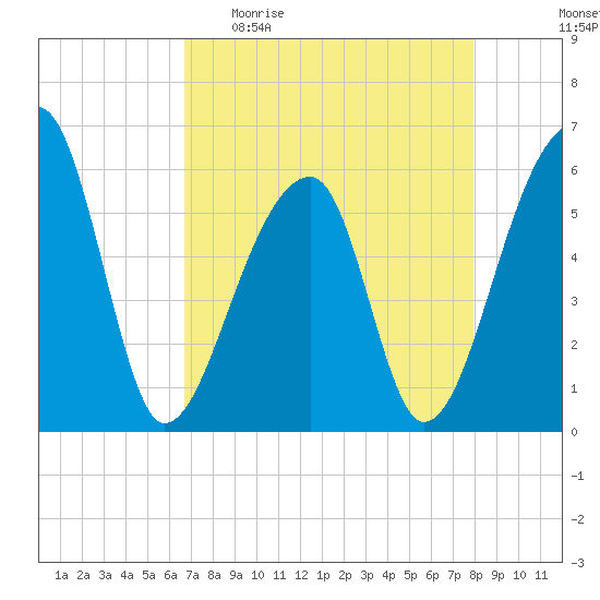 Park Island tide chart for Sunday, April 23, 2023