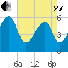 Park Island tide chart for Thursday, April 27, 2023