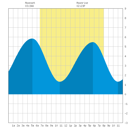 Park Island tide chart for Saturday, April 29, 2023