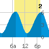 Park Island tide chart for Sunday, April 2, 2023