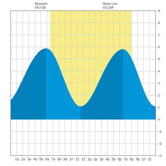 Park Island tide chart for Sunday, April 30, 2023