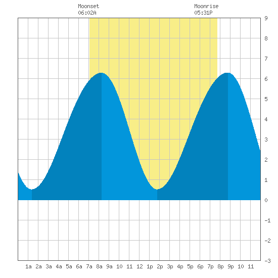 Park Island tide chart for Monday, April 3, 2023