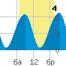 Park Island tide chart for Tuesday, April 4, 2023