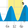 Park Island tide chart for Wednesday, April 5, 2023