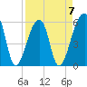 Park Island tide chart for Friday, April 7, 2023