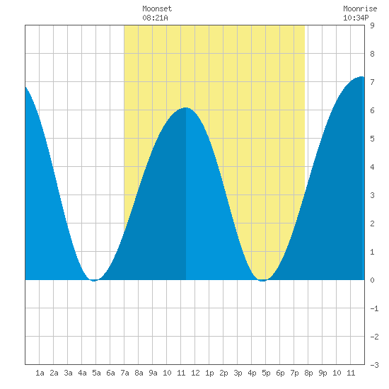 Park Island tide chart for Saturday, April 8, 2023