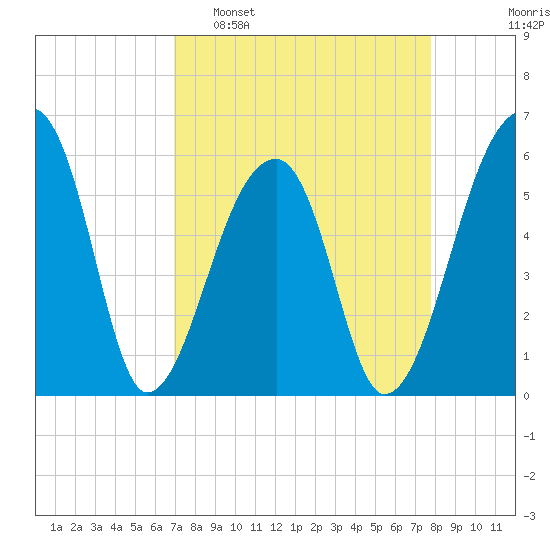 Park Island tide chart for Sunday, April 9, 2023