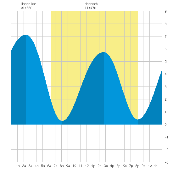 Park Island tide chart for Thursday, May 11, 2023