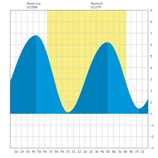 Park Island tide chart for Saturday, May 13, 2023