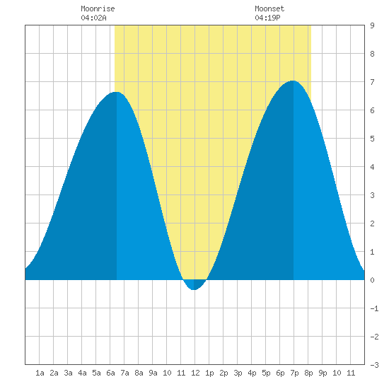Park Island tide chart for Monday, May 15, 2023