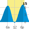 Park Island tide chart for Monday, May 15, 2023
