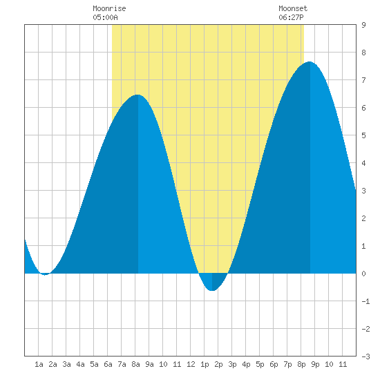 Park Island tide chart for Wednesday, May 17, 2023