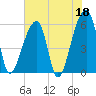 Park Island tide chart for Thursday, May 18, 2023