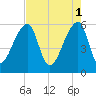 Park Island tide chart for Monday, May 1, 2023