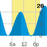 Park Island tide chart for Saturday, May 20, 2023
